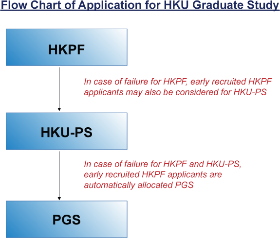 Flow Chart of Application for HKU Graduate Study